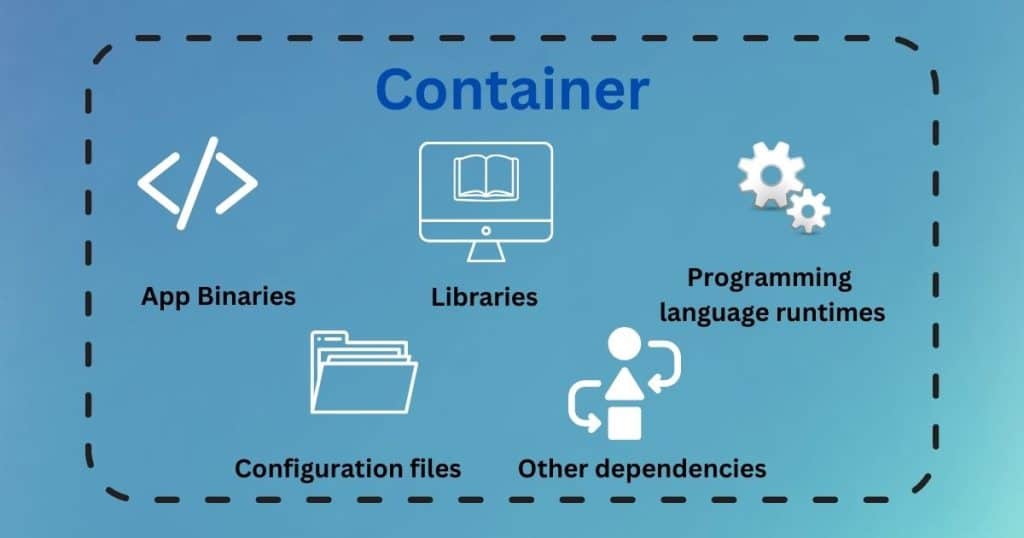 A container contains app binaries, libraries, programming language runtimes, configuration files, and other dependencies.