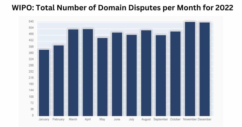 A bar chart presenting the statistics on the total number of domain disputes registered at WIPO per month for 2022