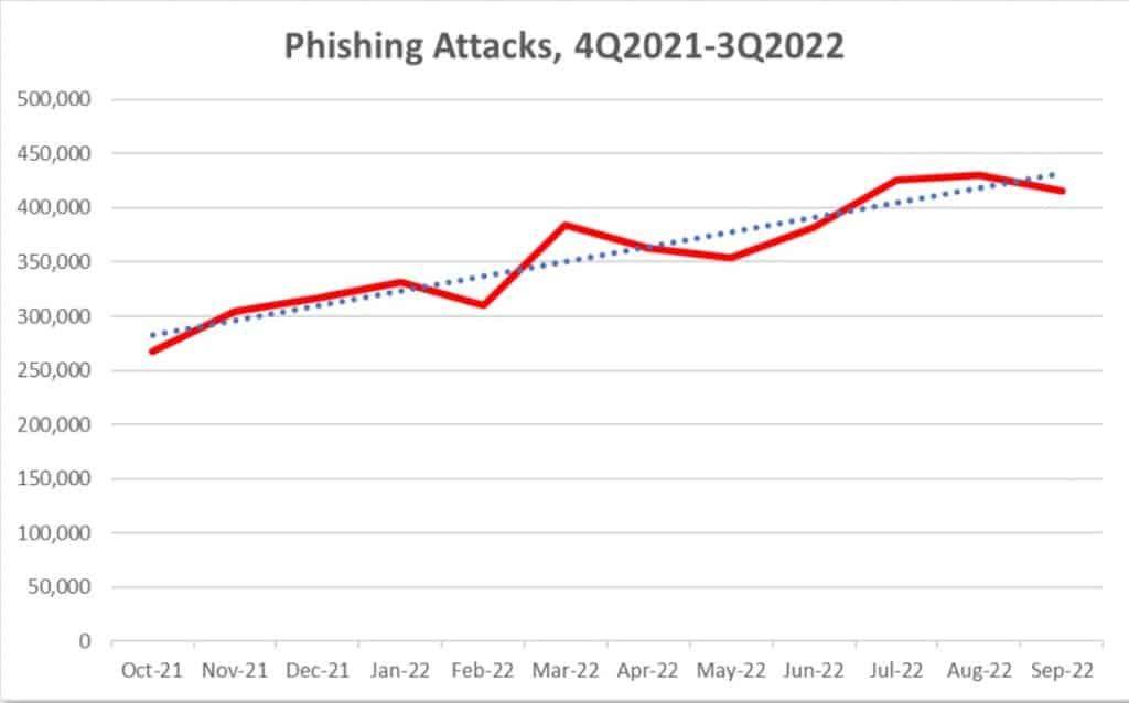 Phishing attacks statistics