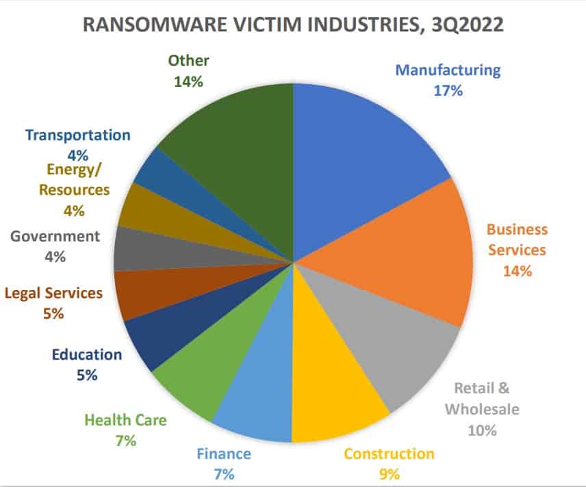 Ransomware victim industries 