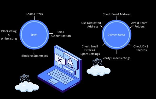 For email spam use spam filters, email authentication, create blacklist and whitelist. To fix delivery issues use dedicated IP address, avoid getting to the spam folder, check DNS records, check email filters and spam settings and verify email settings. 