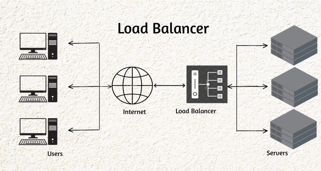 Architecture: Load balancing